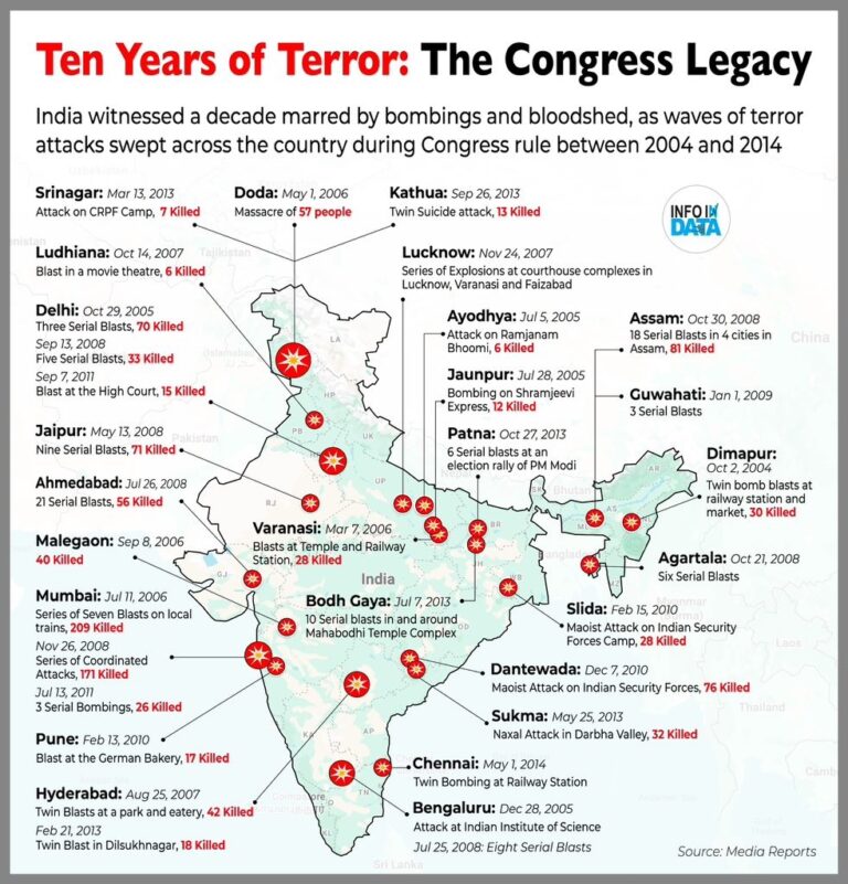 bomb blasts happened in india during manmohan rule vision2047india