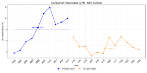 cpi index upa vs nda vision2047india