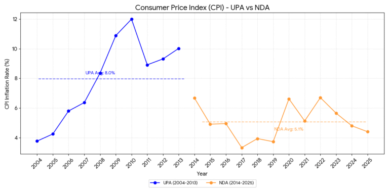 cpi index upa vs nda vision2047india