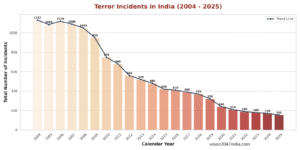 declining trend of terror incidents india