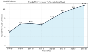 gst revenue growth india vision2047india