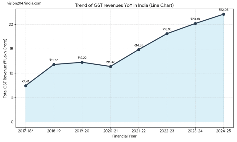 gst revenue growth india vision2047india