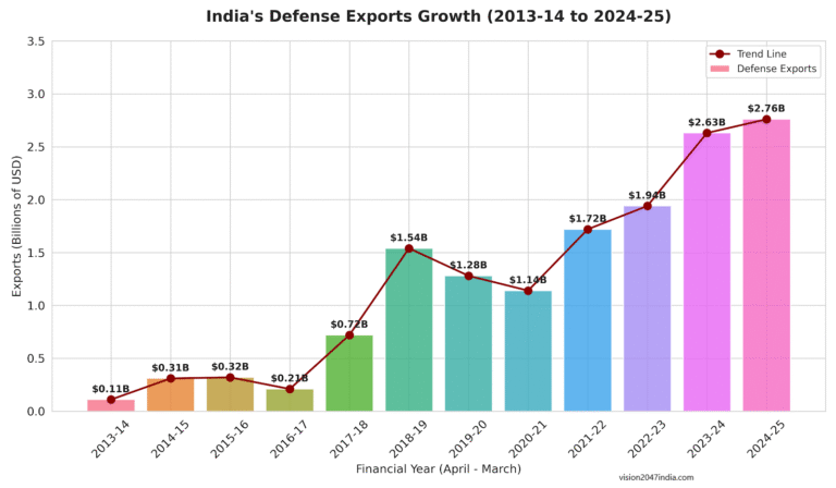 india defense exports growth vision2047india