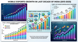 mobile exports growth of india in last decade vision2047india