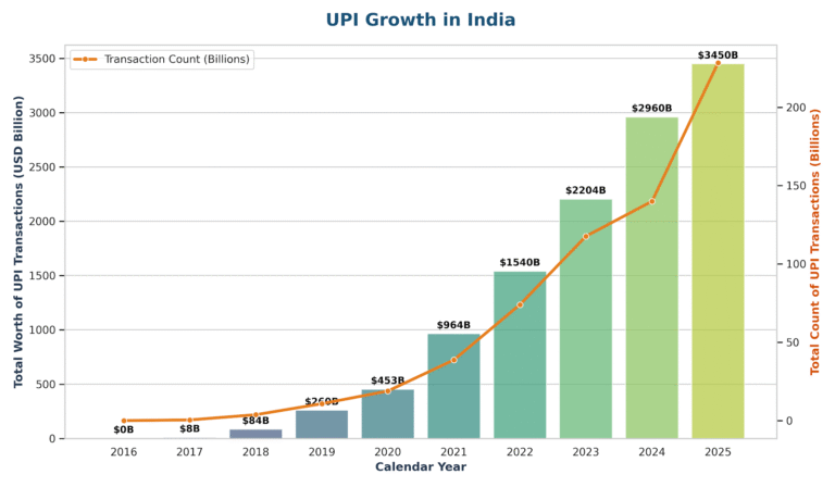 upi growth india