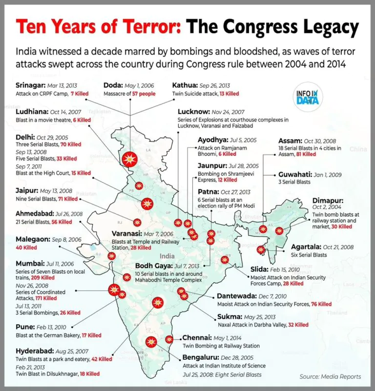 bomb blasts happened in india during manmohan rule vision2047india