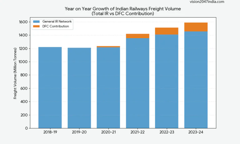 dedicated freight corridors indianrailways vision2047india goodsvolume