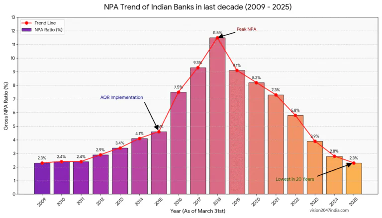 gross npa ratios of indian banks in the last decade vision2047india