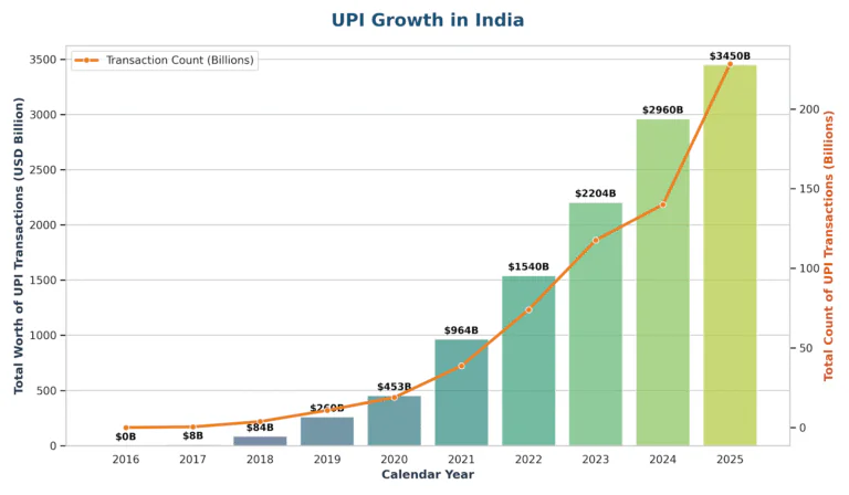 upi growth india