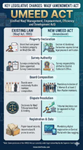 amendments to waqf act