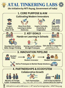 atal tinkering labs vision2047india